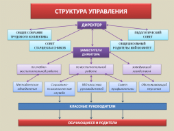 СХЕМА И СТРУКТУРА ОРГАНОВ УПРАВЛЕНИЯ